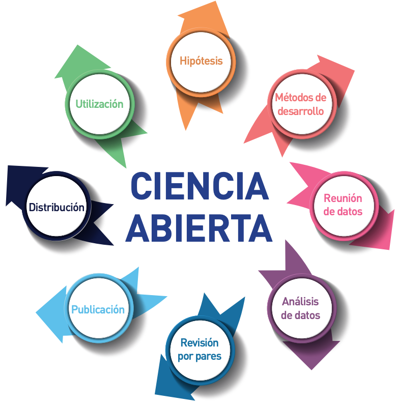 Diagrama de la ciencia abierta, con el concepto al centro y los elementos del proceso al rededor, los cuales son: hipótesis, métodos de desarrollo, reunión de datos, análisis de datos, revisión por pares, publicación, distribución.y utilización.